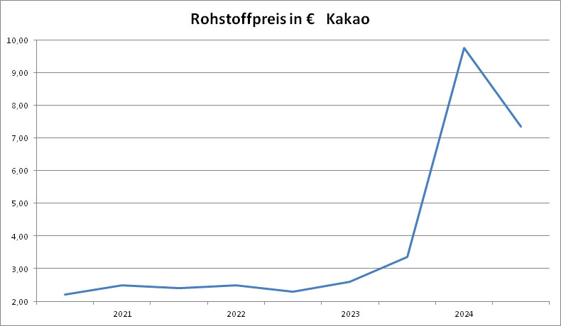 Kakaopreis 2024 Quartal 3