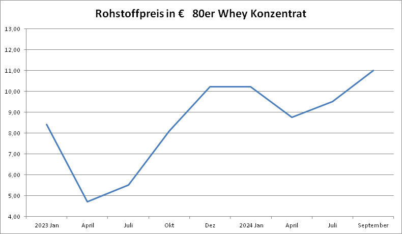 Whey Protein Preisentwicklung 2024 Quartal 3