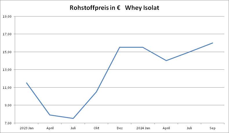 Whey Isolat Preis 2024 Quartal 3